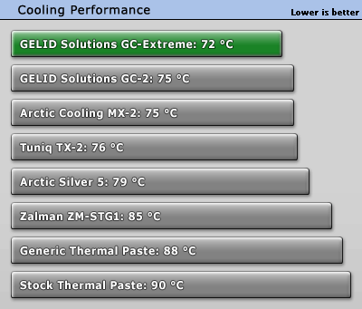  GELID Solutions GC Extreme Thermal Compound   3 5 