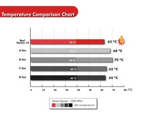     140  Prolimatech Red Vortex 14 LED  